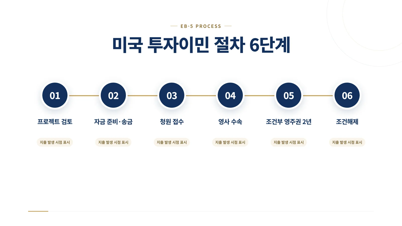 미국 투자이민 절차 6단계 타임라인 인포그래픽